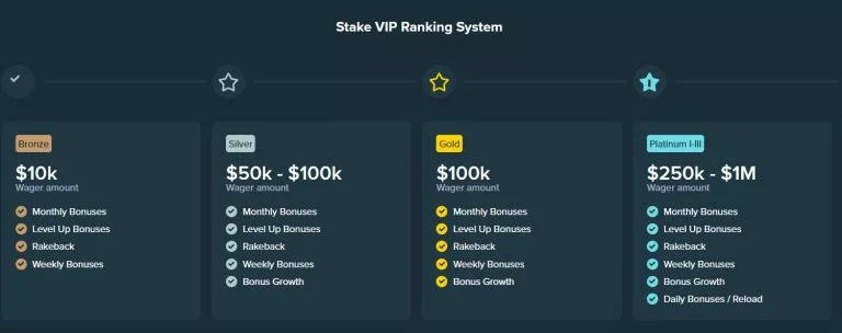 Stake VIP ranking system explained