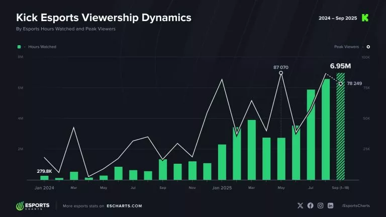 kick viewership reaches new peak - september 2025