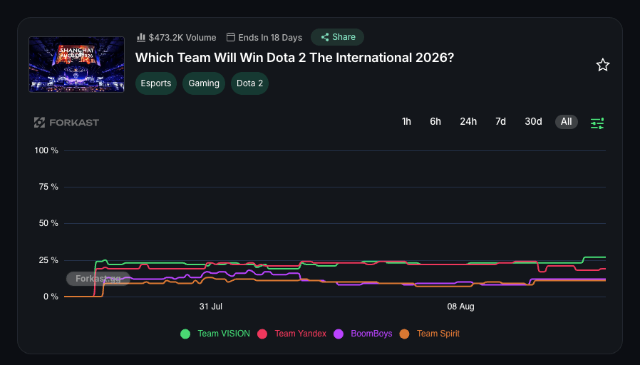 Dota ti prediction