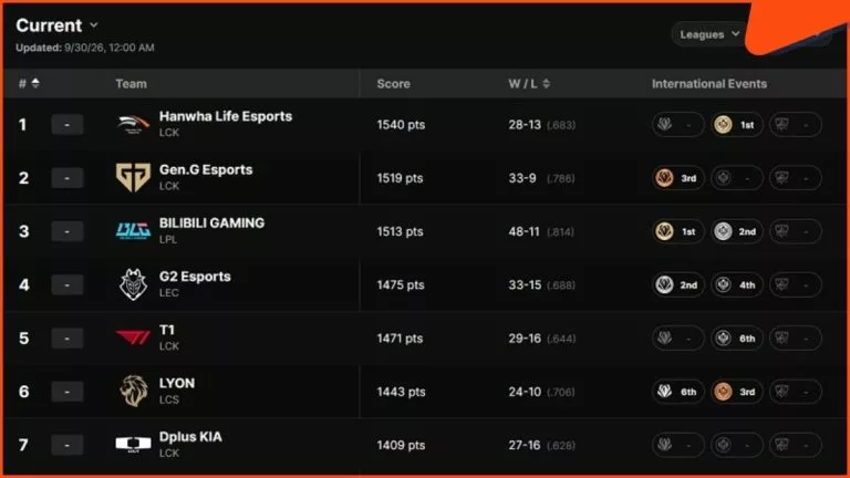 lol worlds power rankings