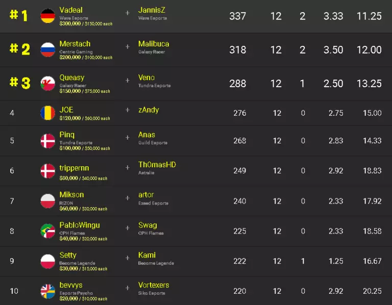 EU Chapter 3 Season 3 FNCS leaderboard