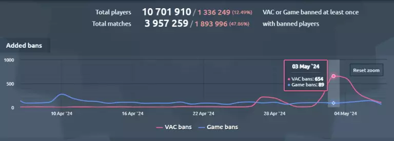 CS2 May 2024 vac ban wave