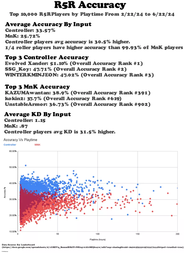 Apex Legends mouse vs controller accuracy data