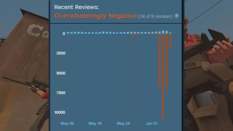TF2 overwhelmingly negative reviews on Steam 2024 June
