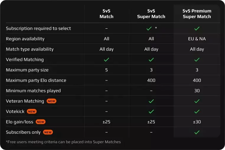 Faceit now has a Votekick feature