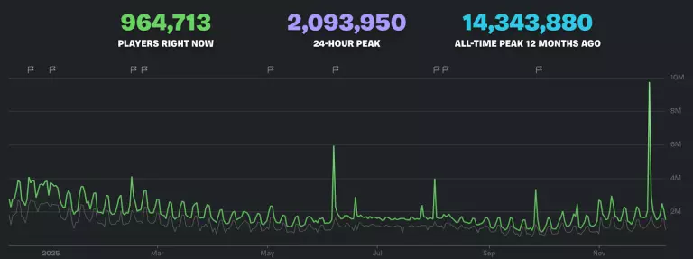 is fortnite dying - player count