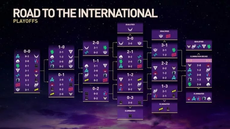 The International 2025 format: Swiss style group stage