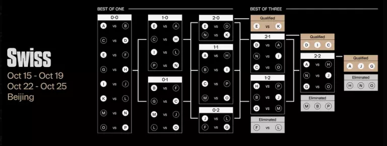 LoL Worlds 2025 Swiss Stage