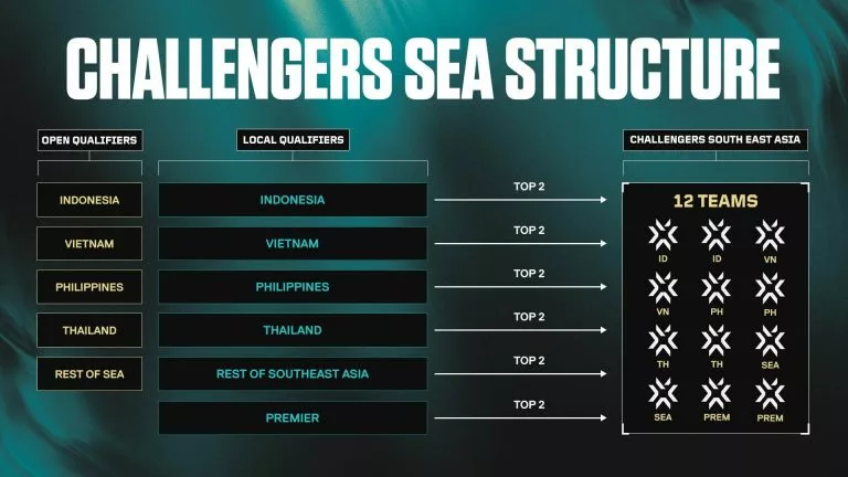VCT Challengers in APAC 2026 SEA structure