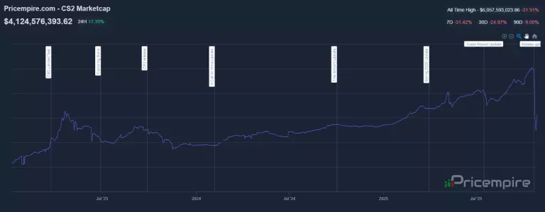 CS2 skin market rebounds.