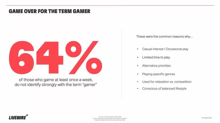 64% of players reportedly do not strongly identify with the word âgamer,â preferring softer terms like âplayerâ or âcasual gamer.â