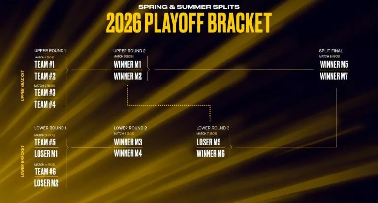 lec 2026 spring and summer splits playoffs brackets