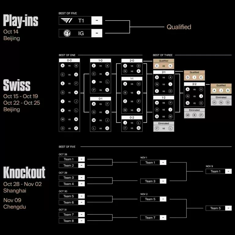 lol worlds 2025 format