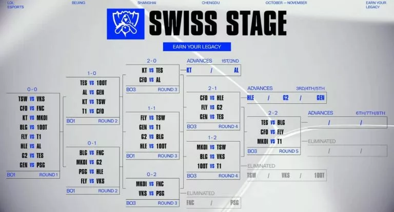 lol worlds swiss round 5 predictions