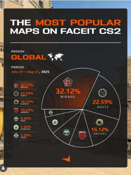 Mirage remains the communityâs favorite map