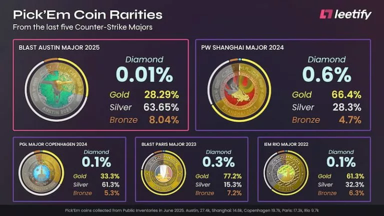 Diamond Coin stats in previous Major Pick'Em Challenges.