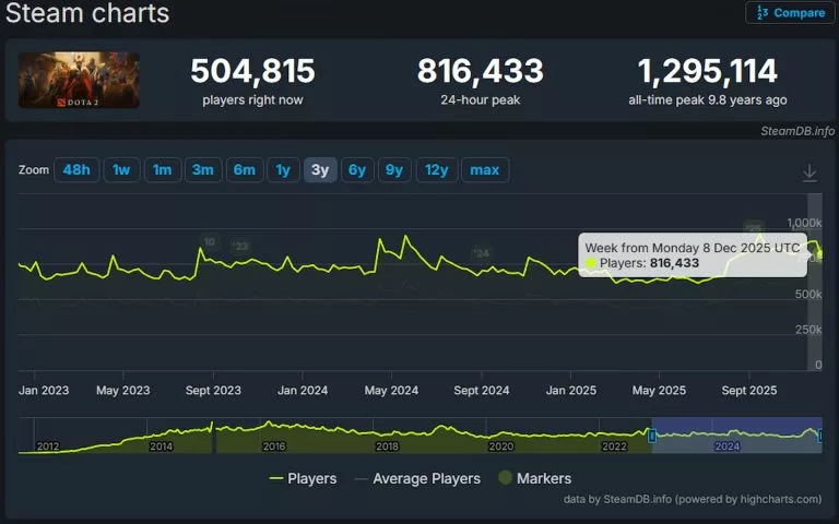 Dota 2 Player Count