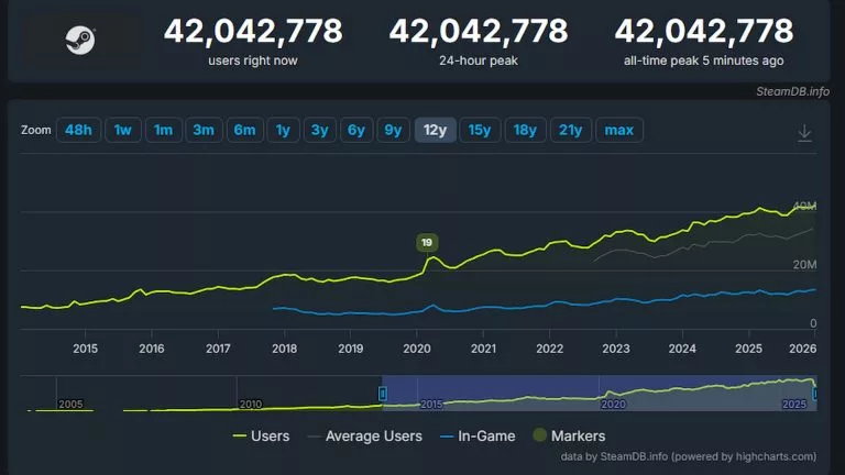 Steam 42 Million All-Time Peak