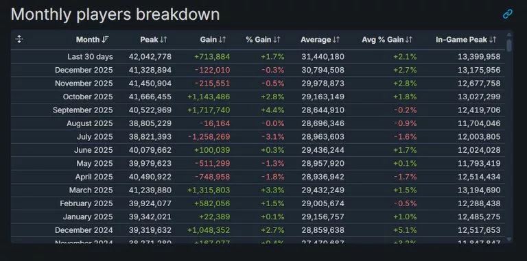 Steam 42 Million All-Time Peak. Image Credit: SteamDB