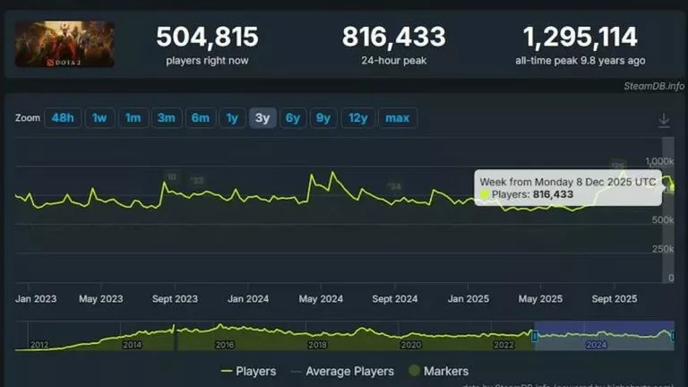 is dota 2 dying in 2026