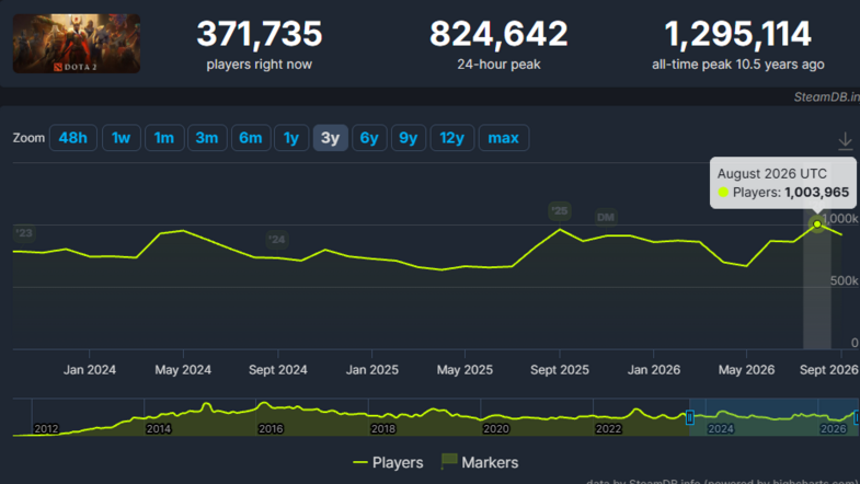 A screenshot of the Dota 2 players from the last 3 years on SteamDB