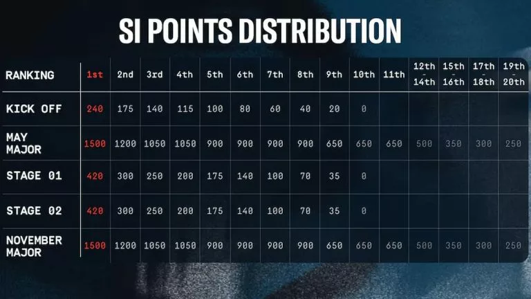 SI Points Distribution