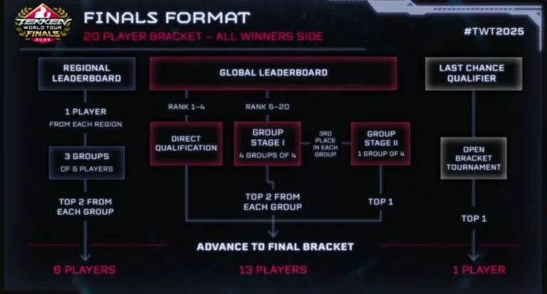 tekken world finals format