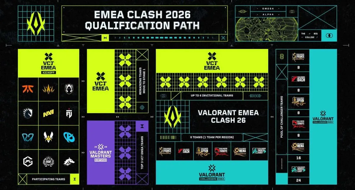 VCT EMEA Clash 2026 odds