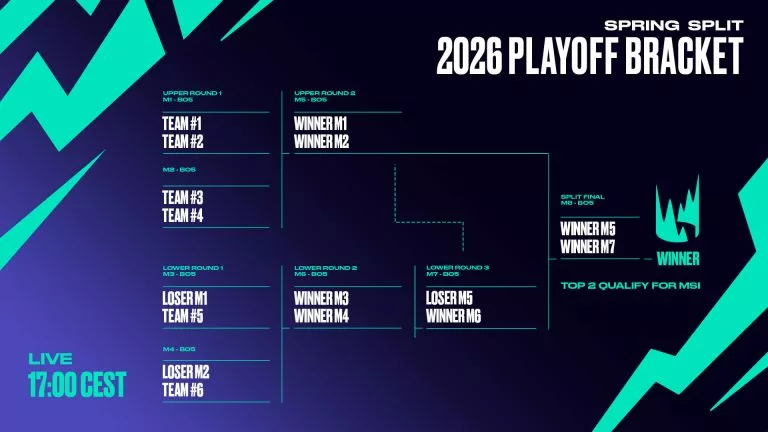 LEC Spring Split Preview: Playoffs Format