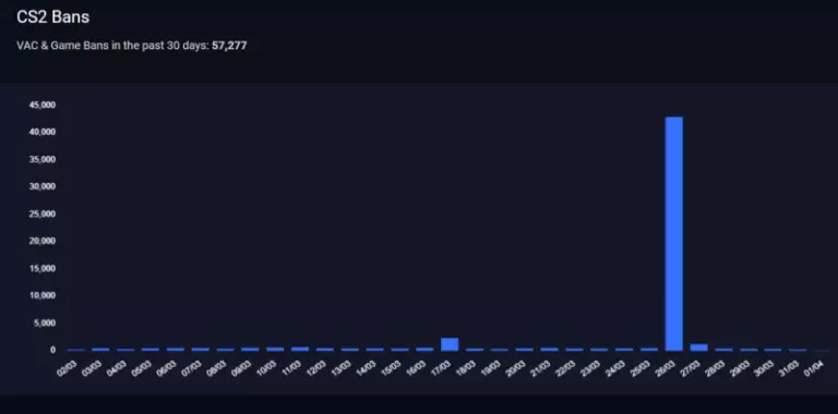 CS2 Bans Graph