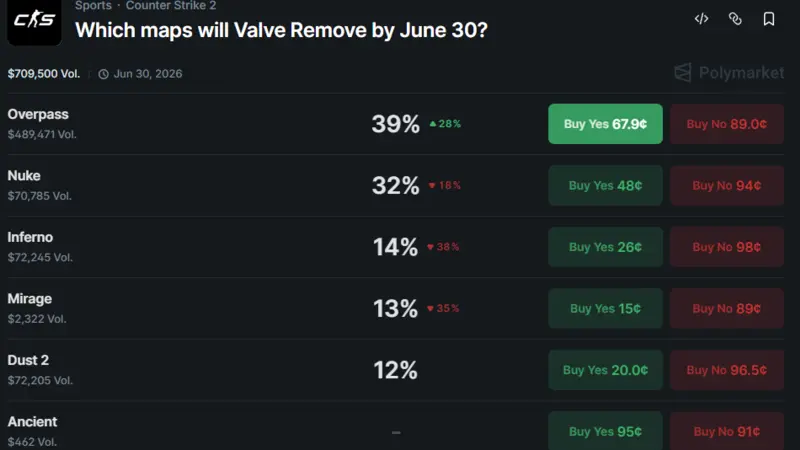 Polymarket's rating of map rotation in CS2.