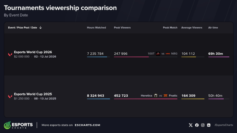 EWC World Cup 2026 vs 2025 Viewership Comparison