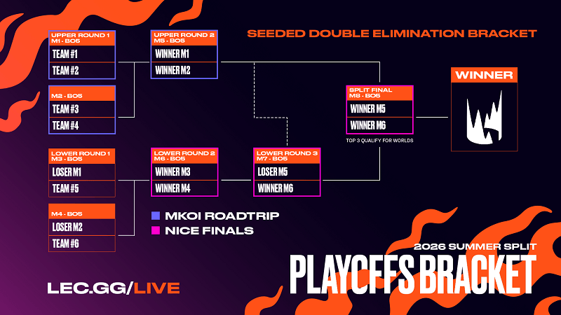 LEC 2026 Summer Split preview: Playoffs