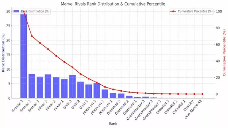 Current rank distribution
