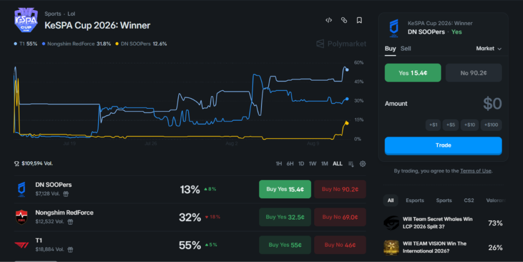 T1 dominates the KeSPA Cup 2026 predictions