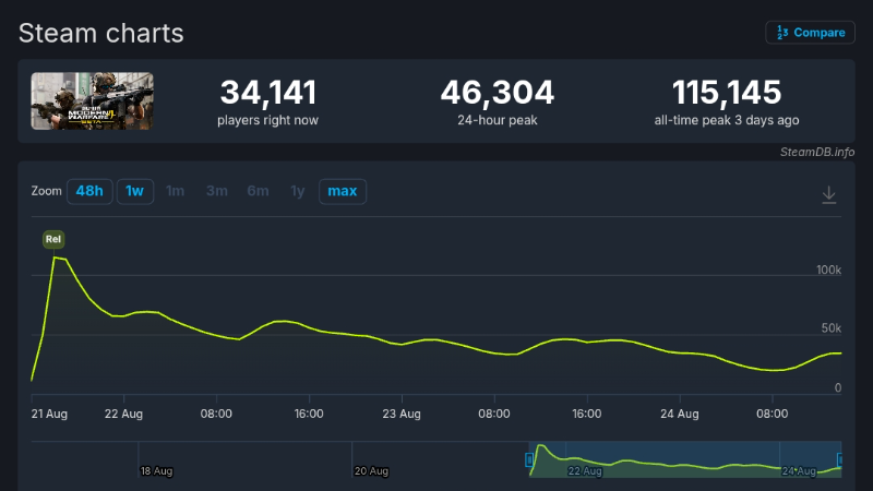 SteamDB 