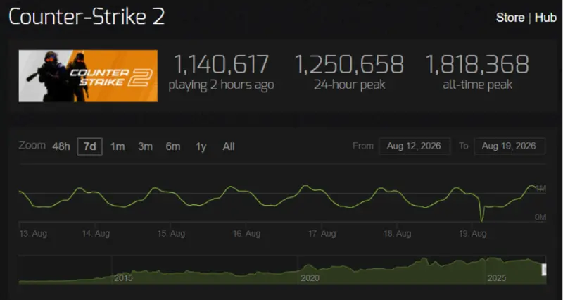 Is Counter-Strike 2 Dying in 2026? What the Data, Community, and Esports Scene Reveal