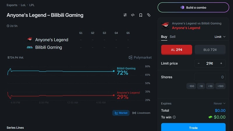 AL vs BLG LPL grand finals prediction: Polymarket