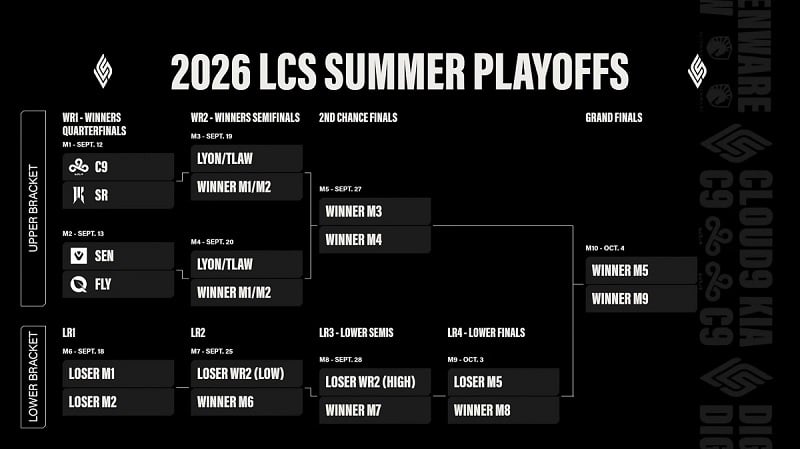 LCS 2026 Summer Split playoffs predictions: Bracket