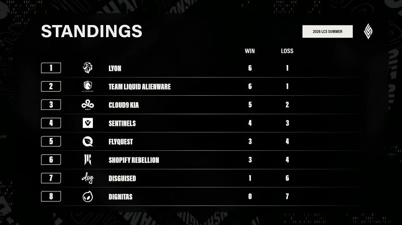 LCS 2026 Summer Split playoffs predictions: Standings