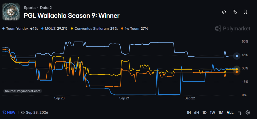PGL Wallachia Prediction Market