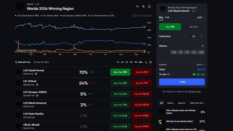 Worlds winner region prediction: Polymarket