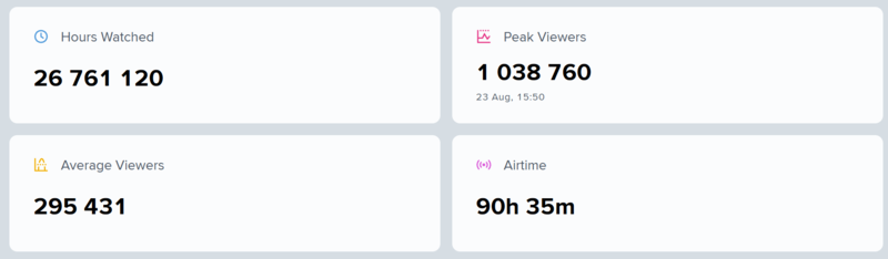 EWC 2026 viewership