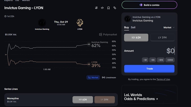 LoL Worlds Invictus Gaming vs LYON prediction: Polymarket