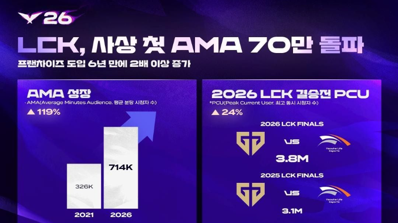 LCK Viewership