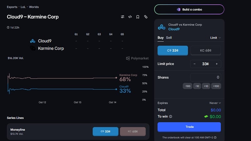 KC vs C9 Worlds prediction: Polymarket