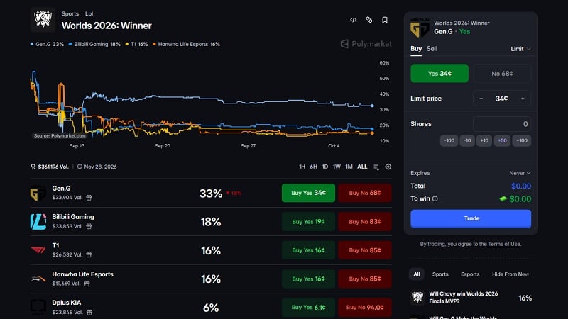 Who will win LoL Worlds 2026 prediction markets: Polymarket